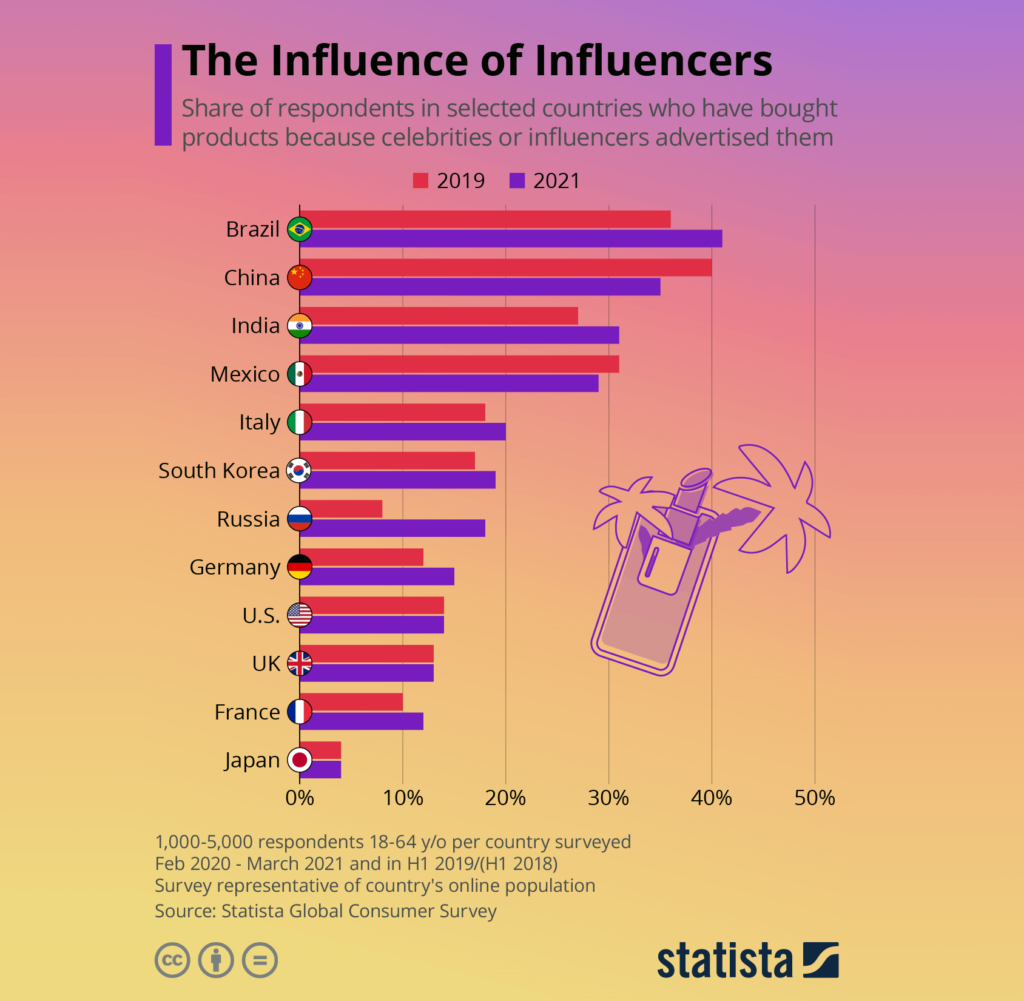 statista influenceurs decision dachat