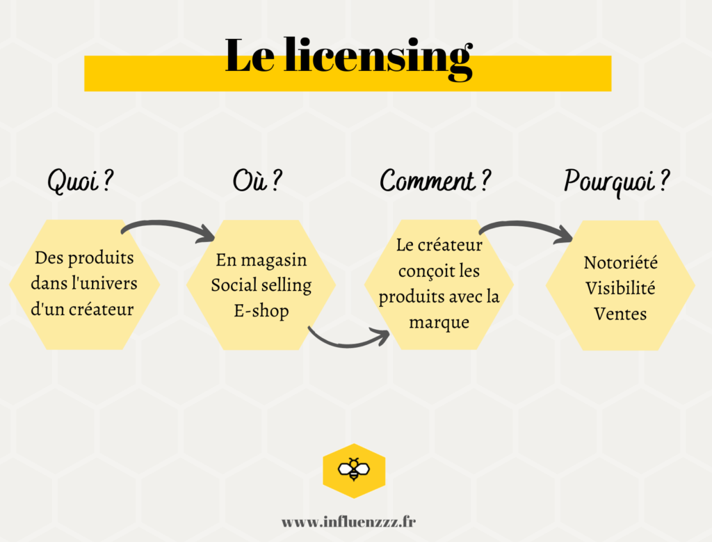 licensing influenceurs