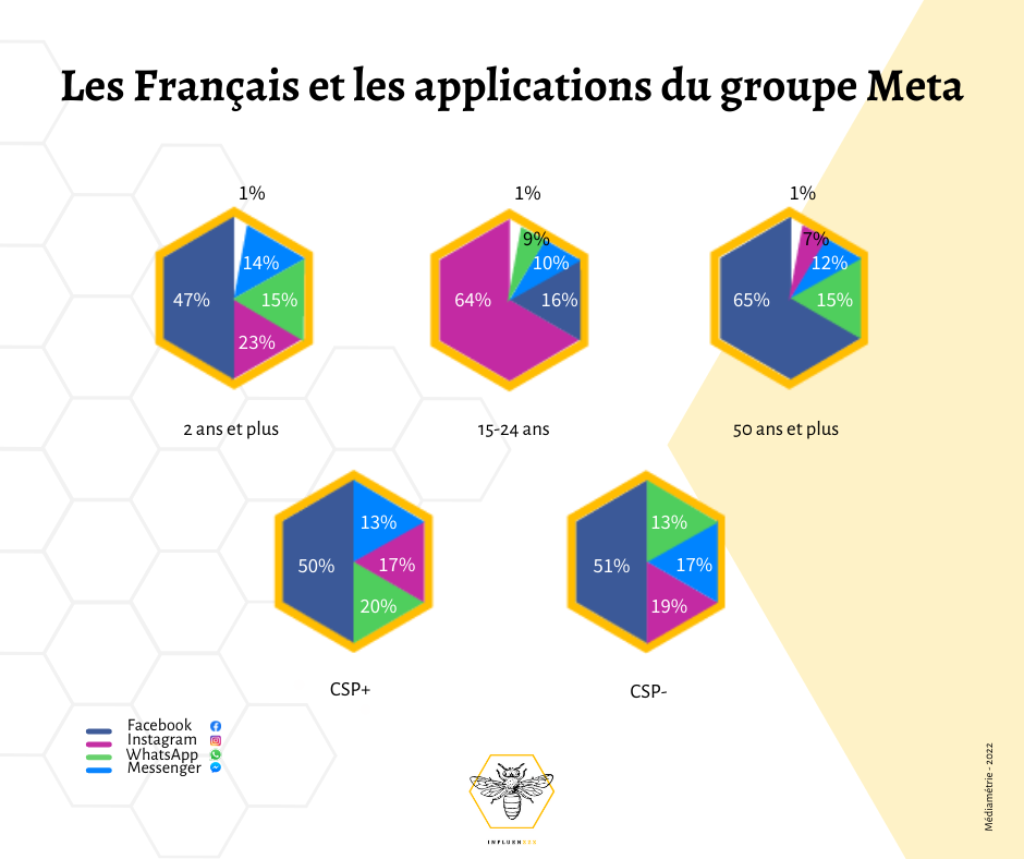 les internautes français et les applications du groupe Meta
